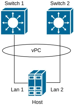 Topologie vPC